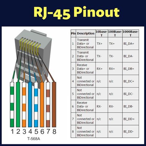 RJ45 Color Code, RJ45 Wiring Diagram Cisco Networking Technology, It Support Technician, Networking Basics, Cisco Networking, Computer Learning, Network Engineer, Computer Server, Computer Basic, Fiber Optic Cable