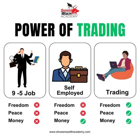 Power of Trading. ✅  #stockmarket #trading #showerwealthacademy #stockmarketclasses #sharemarket #trader Stockmarket Trading, Pictures With Meaning, Forex Trading Quotes, Trading Quotes, Trading Charts, Day Trading, Stock Trading, Share Market, Dark Fantasy Art