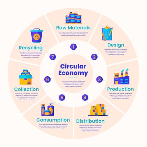 Free vector flat design circular economy... | Free Vector #Freepik #freevector #circular-economy #eco-friendly #ecology-infographic #eco Circular Infographic Design, Circular Economy Design, Circular Infographic, Ecology Infographic, Economy Infographic, Economy Design, Study Tour, Data Visualisation, Circular Economy