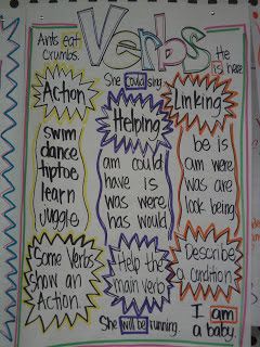 Helping And Linking Verbs Anchor Chart, Verb Anchor Chart, Verb Types, Verbs Anchor Chart, Verbs Poster, 6th Grade English, Verb Chart, Ela Anchor Charts, Verb Practice