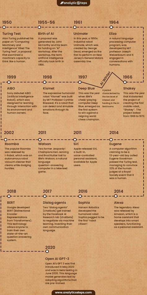 Science Expo Ideas, Story Timeline, Timeline Images, Make A Timeline, Expo Ideas, Social Media Growth Strategy, Conclusion Paragraph, Timeline Project, Historical Timeline