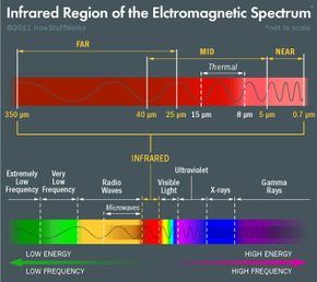 Thermal Image, Electromagnetic Spectrum, Medical Technician, Boat Covers, Power Grid, Thermal Imaging, Visible Light, Fire Heart, Astronomer