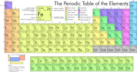 3.2: Development of the Modern Periodic Table - Chemistry LibreTexts Periodic Table Poster, Ionization Energy, Alkali Metal, Science Chart, Noble Gas, Atomic Number, Periodic Table Of The Elements, Teaching Chemistry, Table Of Elements