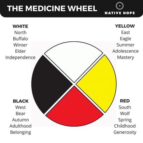 Circle Of Courage, Sacred Circle, Wheel Art, Medicine Wheel, Kindergarten Science, Spiritual Beliefs, Indigenous Culture, Native American History, Grade 4