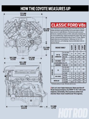 Hrdp 1306 02+ford Coyote Engine Swap Guide+how The Coyote Measures Up Graph Walter Sullivan, Ford Racing Engines, Coyote Engine, Ford Engines, Mustang Engine, New Mustang, Automotive Mechanic, Vw Gol, Engine Swap