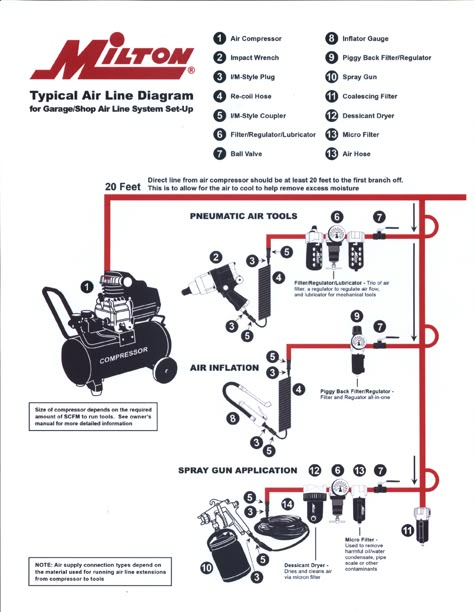 Air Compressor Plumbing, Plumbing Ideas, Air Compressor Tools, Garage Workshop Organization, Workshop Plans, Garage Organization Diy, Garage Tool Storage, Woodworking Shop Layout, Garage Work Bench