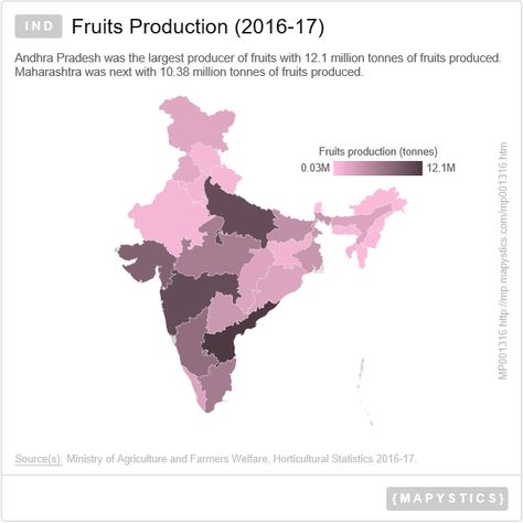 INDIA | Fruits Production (2016-17) India For Kids, Child Marriage, Literacy Rate, Infant Mortality, Geography Map, Forced Labor, Secondary Education, Uttar Pradesh, Literacy