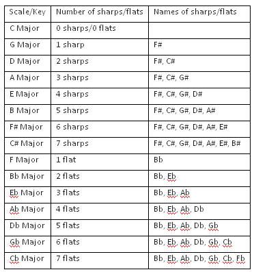 Music Theory Piano, Piano Chords Chart, Learning Piano, Trumpet Sheet Music, Piano Music Lessons, Music Theory Guitar, Blues Piano, Piano Notes, Violin Lessons