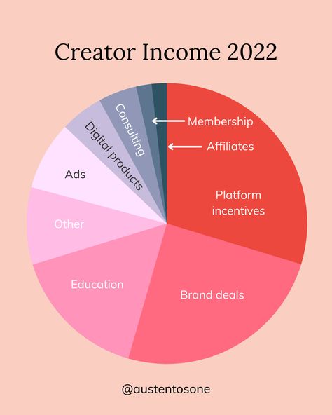 Influencer Tips, Multiple Income, My 2022, Revenue Streams, Multiple Streams Of Income, Income Streams, Marketing Strategies, Content Creation, Boss Babe