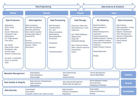 Strategy Consulting, Data Center Design, Data Engineer, Data Governance, Exploratory Data Analysis, Master Data Management, Business Architecture, Data Science Learning, Data Architecture