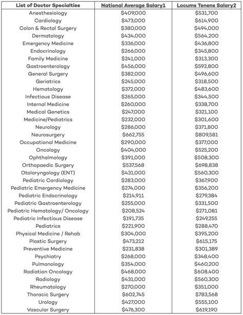 Complete List of Average Doctor Salaries By Specialty Doctors Types, Doctor Knowledge, Doctor Salary, Doctor Tips Medical School, Types Of Doctors, Types Of Doctors List, Medical Careers List, Type Of Doctors List, Medical Jobs List Of