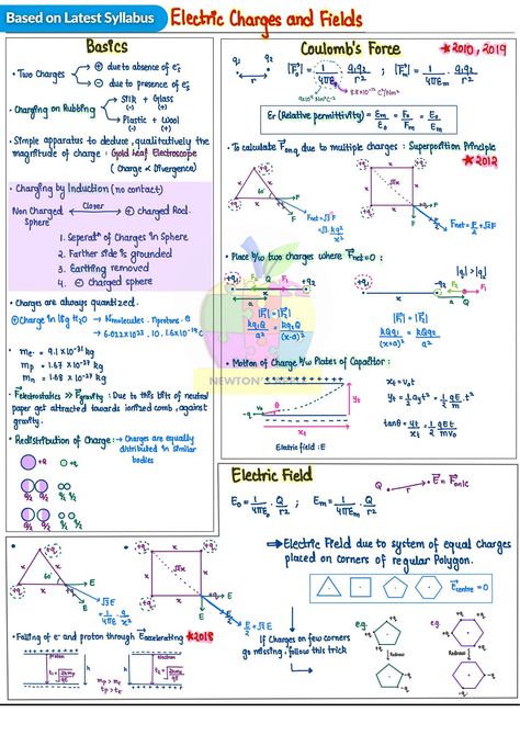 Neet Syllabus, Nomenclature Chemistry, Tissue Biology, Element Chemistry, Redox Reactions, Human Body Facts, Short Notes, Physics Notes, Atomic Structure