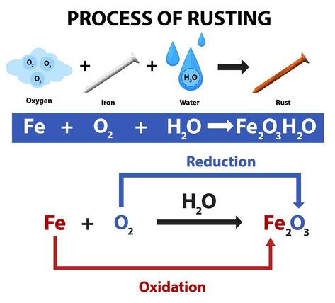 Process of rusting chemical equation Rusting Of Iron Chemistry, Chemical Change, Chemistry Activities, Science Tricks, Chemistry Basics, Chemistry Classroom, Chemistry Worksheets, Chemical Equation, Teaching Chemistry