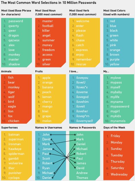 How strong are your passwords? Here's an analysis of 10 million via @wpengine Best Password Ideas, Best Password, Easy Passwords, How To Create A Strong Password, Find Wifi Password Using Python, Words To Describe Someone, Adjective Words, Good Passwords, New Password