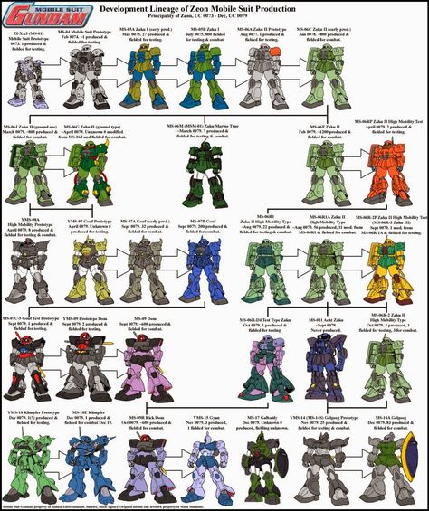 Early U.C. Zeon Mobile Suit Evolution Chart Zeon Mobile Suit, Principality Of Zeon, Earth Federation, Robot Machine, Gundam Mobile Suit, Gundam 00, Gundam Wallpapers, Gundam Custom Build, Gundam Seed