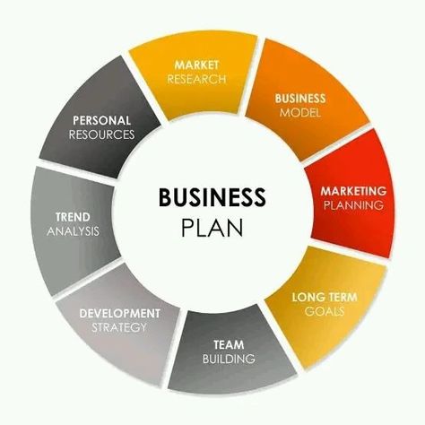 A. COMPONENTS OF A BUSINESS PLAN: A comprehensive business plan serves as a roadmap for your entrepreneurial journey. It outlines your business idea, strategies, and financial projections. Here are the key components of a business plan: 1. Executive Summary: Provides a concise overview of your business, highlighting its unique value proposition, target market, competitive advantage, and key financial projections. 2. Company Description: Describes your business concept, its legal structure,... Business Strategy Plan, Business Roadmap, Unique Value Proposition, Trend Analysis, Executive Summary, Long Term Goals, Business Concept, Target Market, Value Proposition