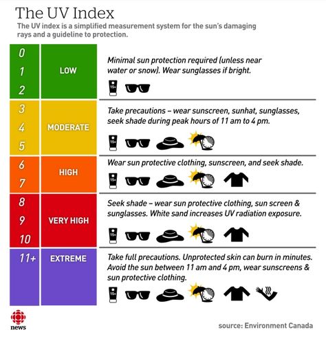 Uv Index Chart Tanning, Uv Tanning, How To Tan, Health Fair, Skin Care Face Mask, Light Sensitivity, Basic Skin Care Routine, Eyebrow Shape, Clean Pores