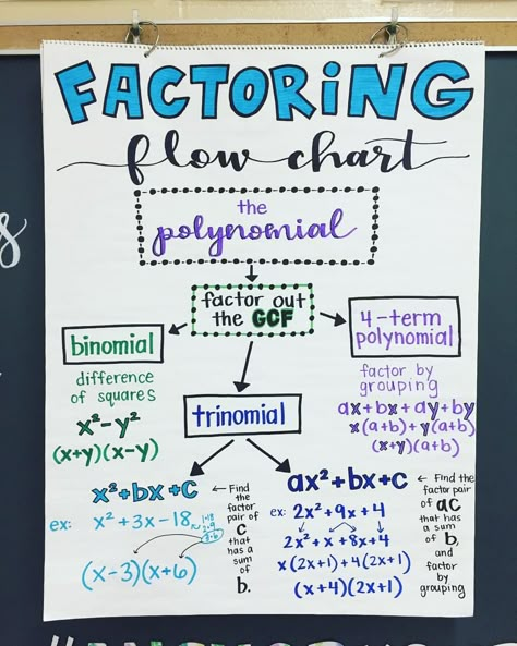 FACTORING starts Monday, and I am so excited!  Algebra Anchor Chart for Math Algebra Classroom, Factoring Polynomials, College Math, High School Math Classroom, College Algebra, Teaching Algebra, School Algebra, Algebra Activities, Math Anchor Charts