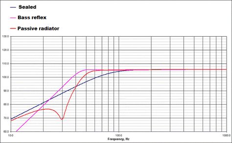 Passive radiator speaker design - Box calculation example Passive Speaker, Passive Radiator, Design Box, Speaker Design, Home Theatre, Sound Design, Loudspeaker, Audiophile, Box Design