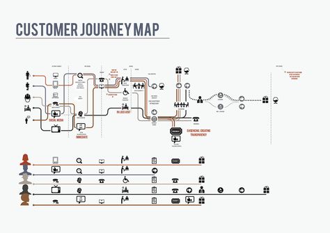 Customer Journey Map for a service. Different components of this would work with a user flow map. Experience Map, Journey Map, System Map, Customer Journey Mapping, Service Map, Foods And Drinks, User Flow, Customer Journey, Journey Mapping