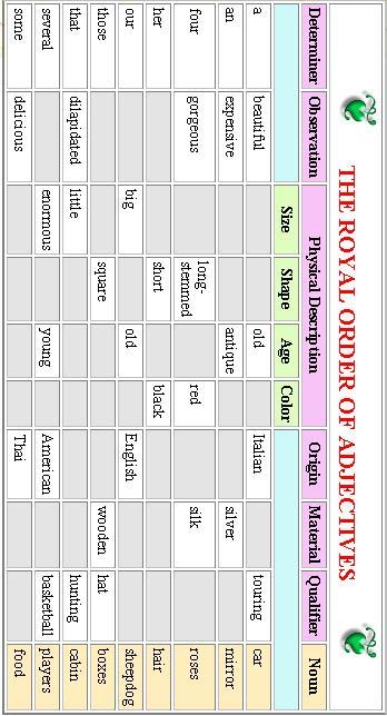 Order of Adjectives table printable: Order Of Adjectives, English Adjectives, Word Order, Grammar And Punctuation, Teaching Grammar, English Fun, English Classroom, Grammar Lessons, English Tips