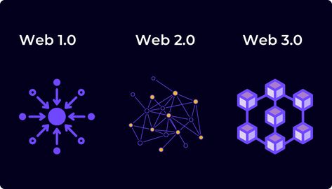 Web 1.0 Aesthetic, Web 3.0 Design, Web3.0 Design, Web 1, Tech Background, Blockchain Game, Internet Technology, World Economic Forum, Blockchain Technology