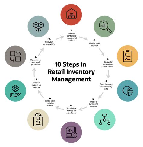 Retail Inventory Management: What It Is, Steps, Practices and Tips | NetSuite Inventory Management Templates, Retail Manager, Budgeting 101, Business Articles, Inventory Management, Business Infographic, Public Speaking, Business Solutions, Business Template