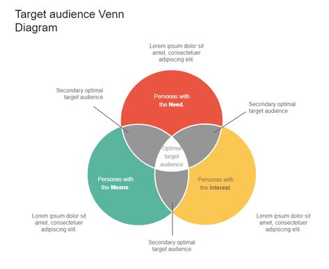 The optimal target audience is shown in the middle of this Target Audience Venn Diagram. Because they fit all three personas, this is the primary target audience. Anyone who fits two personas, such as a healthconscious mom, would be your secondary optimal target audience. Even if some people only meet one persona, they are still a target audience and must be addressed. O Target Audience Aesthetic, Audience Aesthetic, Venn Diagram, Diagram Architecture, Social Marketing, Target Audience, Media Content, Adaptation, Social Media Content