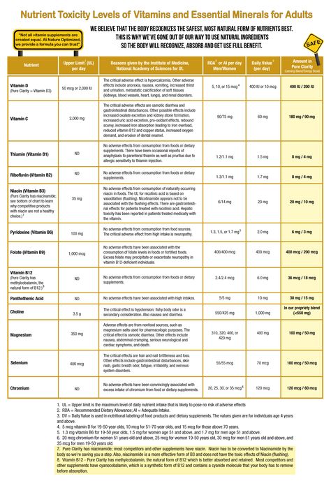 Vitamin Dosage Chart, L Tyrosine Benefits, Low Magnesium Symptoms, Take Your Vitamins, Men's Bodybuilding, Low Magnesium, Body Board, Muscle Building Tips, All Vitamins