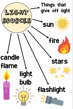 Light Sources Poster - Definition and Examples - Science, Light, Waves, Energy Sources Of Light For Kids, Science Light, Light Experiments, Positive Classroom Environment, Science Anchor Charts, Sound Science, Light Science, Light Waves, Science Words