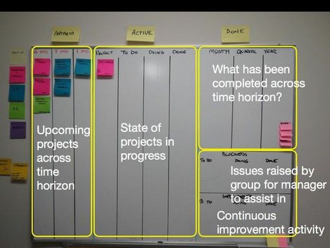 Kanban Board Ideas, Personal Kanban, Visual Management, Office Organization At Work, Kanban Board, Project Planning, Work Tips, Project Management Tools, Project Board