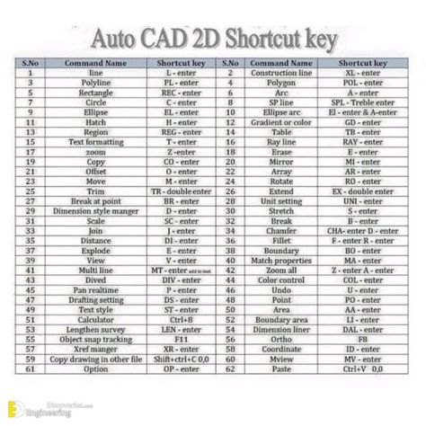 Learn Autocad, Metric Conversion Chart, Basic Electrical Wiring, Construction Lines, Civil Engineering Design, Keyboard Shortcuts, Electrical Wiring, Engineering Design, Civil Engineering