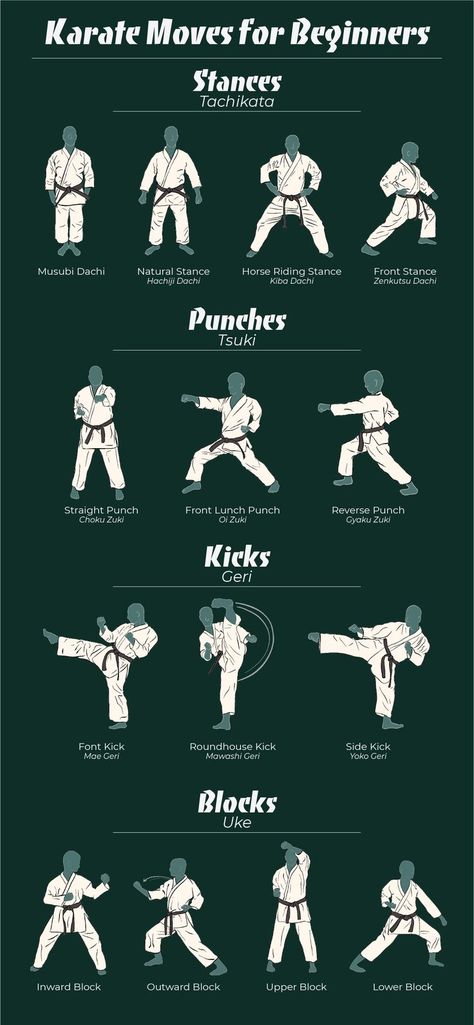 Follow these basic karate moves to learn how to progress in your karate training. These moves are very good for beginners. Martial Art Wallpaper, Karate Techniques, Karate Styles, Karate Moves, Martial Arts Moves, Karate Kata, Mixed Martial Arts Training, Karate Training, Taekwondo Training