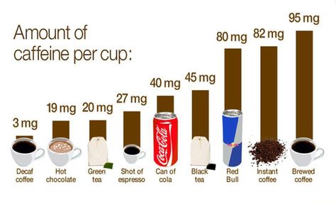 Caffeine is perhaps the most widely used stimulant in the world. As many as 90 percent of Americans consume 2 cups of coffee, which is about 350 milligrams of caffeine per day. We all are aware abo... Caffeine In Tea, Hot Green, Caffeine Content, Coffee Images, Healthy Coffee, Best Espresso, Chocolate Tea, Instant Coffee, Chocolate Coffee