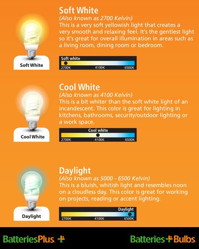 Soft White, 2700K, is a soft yellowish light; Cool White, 4100K, bit whiter than soft white; Daylight, 5000-6500K, bluish, whitish light, resembles noon on a cloudless day Soft White Light Bulbs, Lighting Temperature Guide, What Light Bulbs To Use, Different Light Bulb Colors, Light Bulb Guide, Types Of Light Bulbs, Best Light Bulbs For Home, Light Bulb Color Guide, Color Light Bulbs