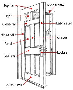 exterior_door_parts_diagram Door Detail, Basic Knowledge, Frame Light, Doors And Windows, Types Of Doors, Building Construction, Interior Doors, Door Frame, Buying Guide