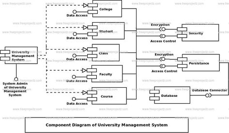 University Management System Component UML Diagram | FreeProjectz System Architecture Diagram, Uml Diagram, Sequence Diagram, Component Diagram, Data Flow Diagram, Activity Diagram, Relationship Diagram, Class Diagram, Data Flow