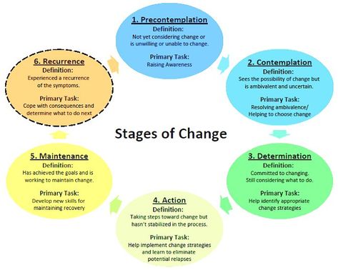 Stages of Change Stages Of Change, Adolescent Therapy, Personal Qualities, Household Management, Counseling Psychology, Peer Support, Therapy Resources, Social Emotional Skills, Therapy Worksheets