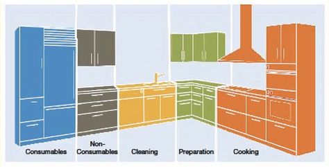 Determine what your work flow is and construct work zones around it. Indian Modular Kitchen Design, Kitchen Work Triangle, Custom Kitchen Remodel, Kitchen Triangle, Kitchen Improvements, Galley Style Kitchen, Kitchen Layout Plans, Modular Kitchen Designs, Fresh Kitchen