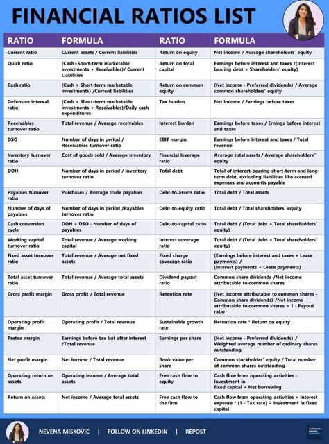 Integrance Finance and Consulting Services on LinkedIn: Financial ratios list

Credits to Nevena Miskovic, follow her for more… Financial Ratios Cheat Sheet, Business Analyst Tools, Financial Ratios, Accounting Education, Financial Literacy Lessons, Financial Knowledge, Financial Ratio, Financial Modeling, Value Investing