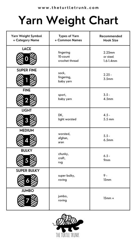 Yarn Weight Chart by The Turtle Trunk. Learn Crochet Beginner, Yarn Weight Chart, Knitting Abbreviations, Weight Chart, Weight Charts, Crochet Best, Crochet Doll Tutorial, Crochet Stitches Guide, Crochet Symbols