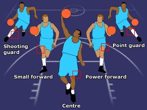 There are five main positions on the court.  It is every player's responsibility to try and stop the opposition from scoring.  And every... Basketball Positions, Basketball Drills For Kids, Basketball Conditioning, Basketball Workouts Training, Basketball Rules, Basketball Information, Basketball Moves, Basketball Baby, Small Forward