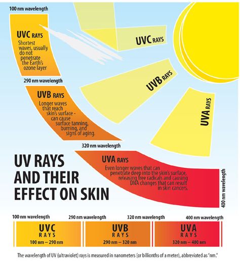 Knowledge is power! Get the skinny on UV Rays this July - UV Awareness Month, from The Sun Safety Alliance: http://sunsafetyalliance.blogspot.com/ Ray Drawing, Light Drawing, Safety Awareness, Ozone Layer, Sun Care, Skin Care Acne, Dermatology, Uv Light, Skin Protection