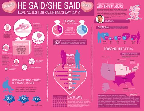 #Love #infograph #valentinesday Gender Equality Poster, Men In Relationships, He Said She Said, What Women Want, Flow Chart, Happy Marriage, Personality Types, Significant Other, Love Notes