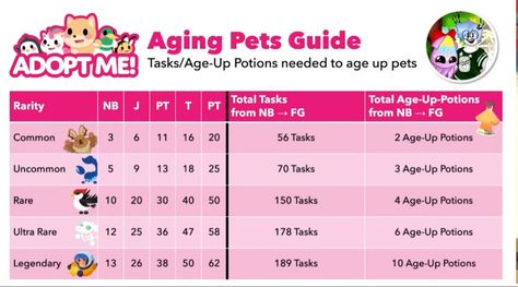 Adopt Me Aging Chart, Adopt Me Age List, How Many Tasks Adopt Me, Adopt Me Age Up Chart, Adopt Me Task List, Adopt Me Neon Pet Ages, Adopt Me Age Up Potion Chart, Grinding House Adopt Me Ideas, Adopt Me Codes 2024