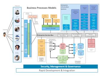 Business Processes Architecture Business Architecture Diagram, Process Diagram Architecture, System Architecture Diagram, Process Mapping, Business Process Mapping, Flow Charts, Architecture Diagram, Business Architecture, Enterprise Architecture