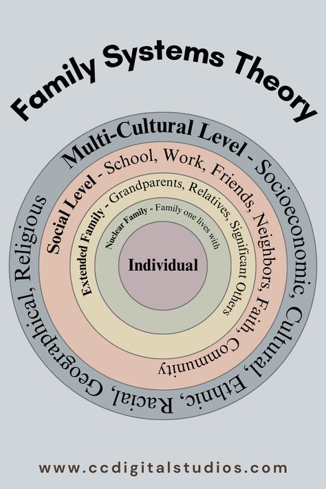 Dive into the dynamics of Family Systems Theory. Explore the interconnectedness of family members and the impact on individual well-being. Learn how to balance mind, body, and spirit within the family unit for holistic health. Plus, discover a wealth of therapeutic tools and resources on our website to support your journey towards familial harmony. Explore now! #FamilySystemsTheory #HolisticHealth #MindBodySpirit #TherapeuticTools #TherapyResources #FamilyTherapy #WellnessJourney #FamilyHarmony Nerve Repair, Family Systems Theory, Emotionally Immature, Health Worksheets, Clinical Supervision, Internal Family Systems, Family Harmony, Family Unit, Systems Theory