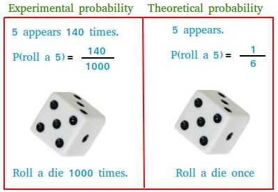 Probability Math Activities, Theoretical Probability, Probability Math, Writing Fractions, Higher Order Thinking Questions, Conditional Probability, Probability Worksheets, Cool Math Tricks, Making Predictions