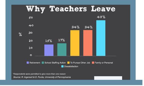 The teacher shortage is real, but focusing on recruitment over retention, says one expert, is like "pouring water in a bucket that has holes at the bottom." Teacher Retention, Reduce Water Retention, Water Retention Remedies, Teacher Shortage, Pouring Water, Teaching Profession, Teachers Aide, School Daze, University Of Pennsylvania