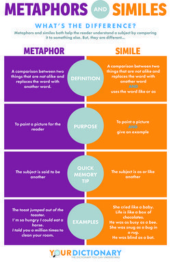 Infographic explains the difference between metaphors and similes. A helpful infographic from Your Dictionary. Perfect for the classroom! Example Of Simile, Literary Terms, Similes And Metaphors, Language Acquisition, Figurative Language, English Writing, Language Therapy, English Literature, English Lessons